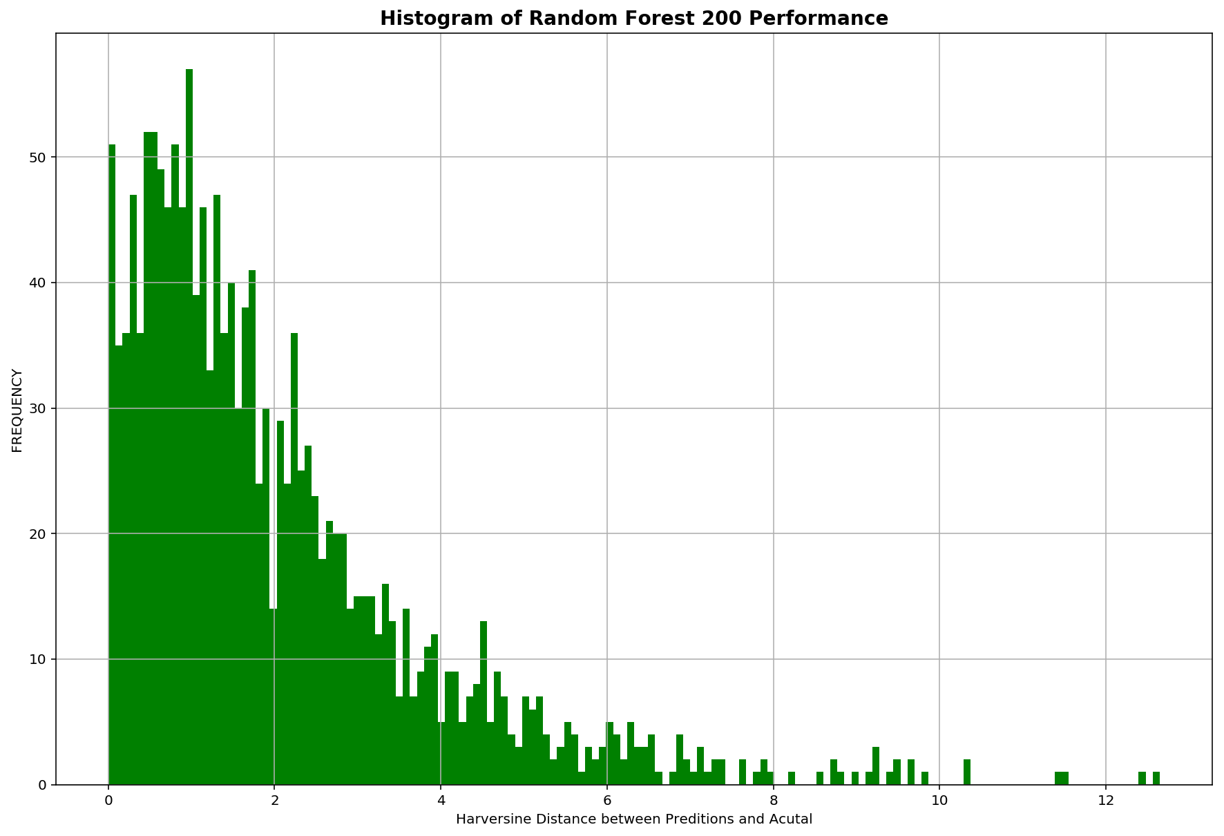 RandomForest